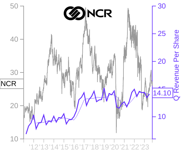 NCR stock chart compared to revenue