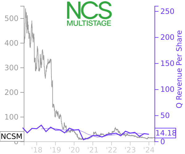 NCSM stock chart compared to revenue