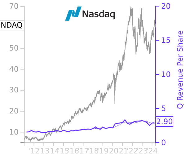 NDAQ stock chart compared to revenue