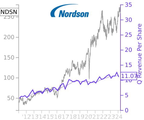 NDSN stock chart compared to revenue
