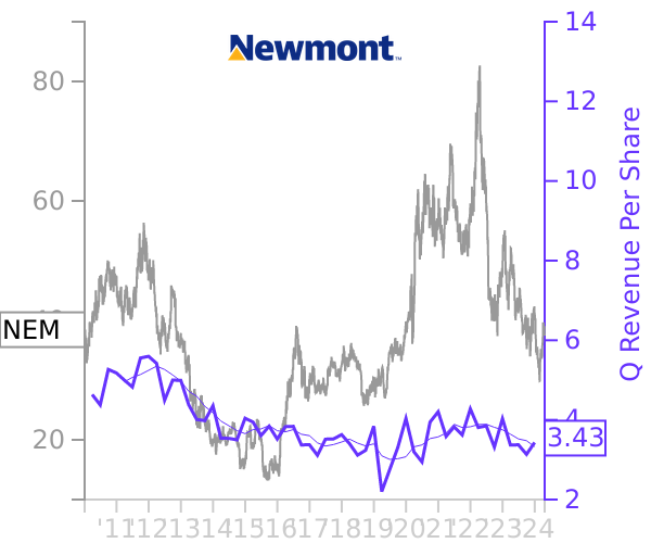 NEM stock chart compared to revenue