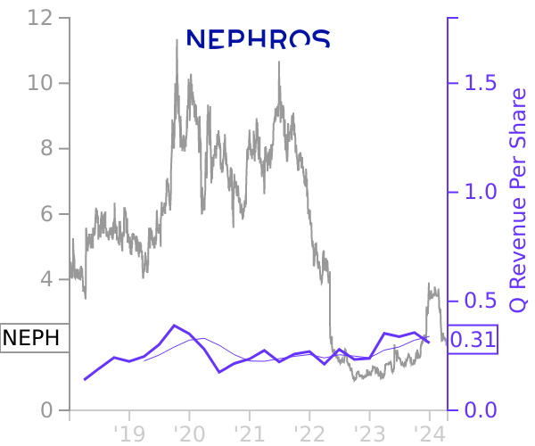 NEPH stock chart compared to revenue
