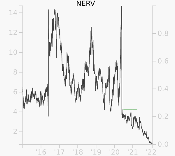 NERV stock chart compared to revenue