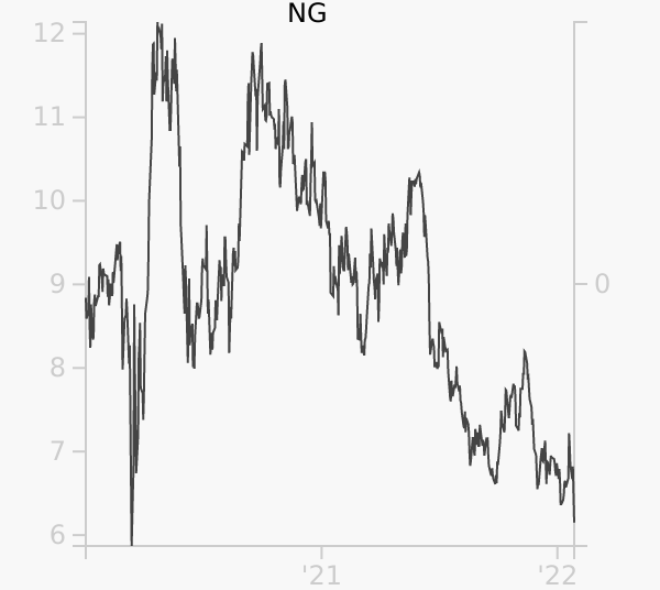 NG stock chart compared to revenue
