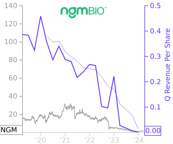 NGM stock chart compared to revenue