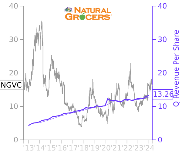 NGVC stock chart compared to revenue