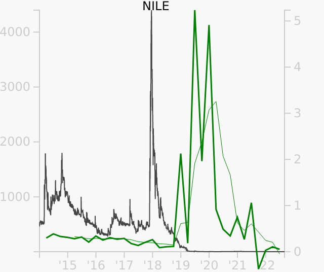 NILE stock chart compared to revenue