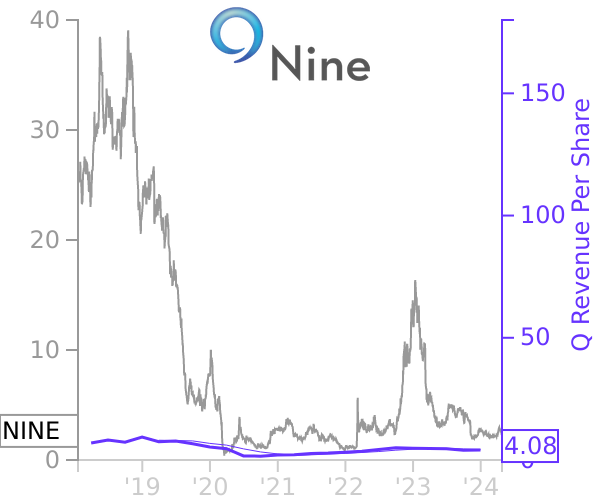 NINE stock chart compared to revenue