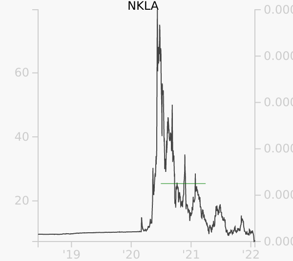 NKLA stock chart compared to revenue