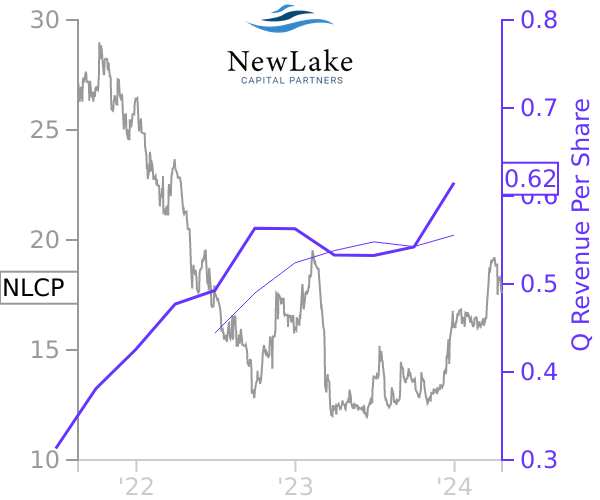 NLCP stock chart compared to revenue