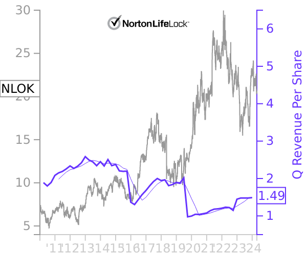 NLOK stock chart compared to revenue