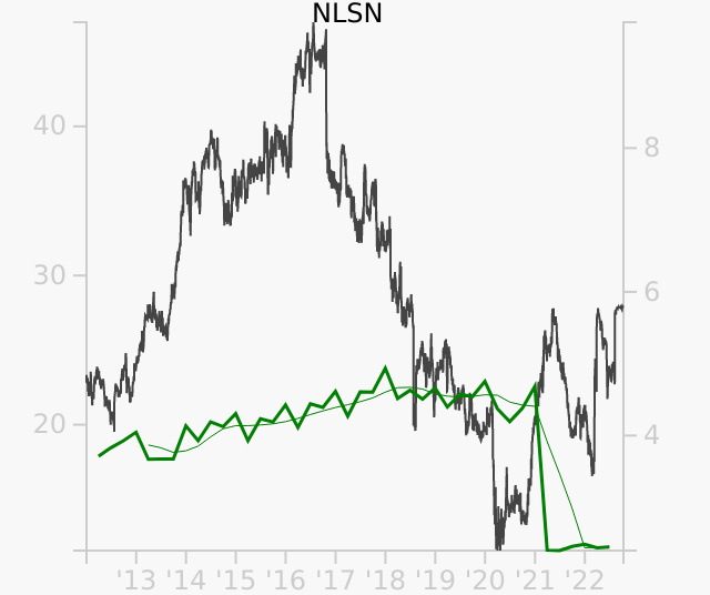 NLSN stock chart compared to revenue