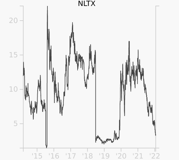 NLTX stock chart compared to revenue