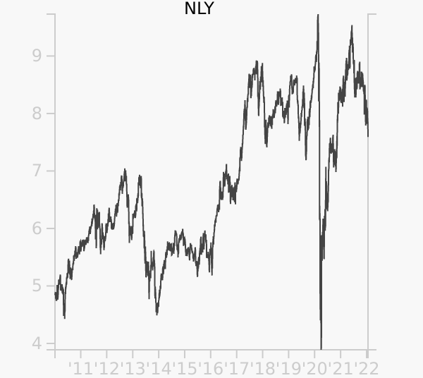NLY stock chart compared to revenue