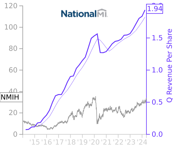 NMIH stock chart compared to revenue