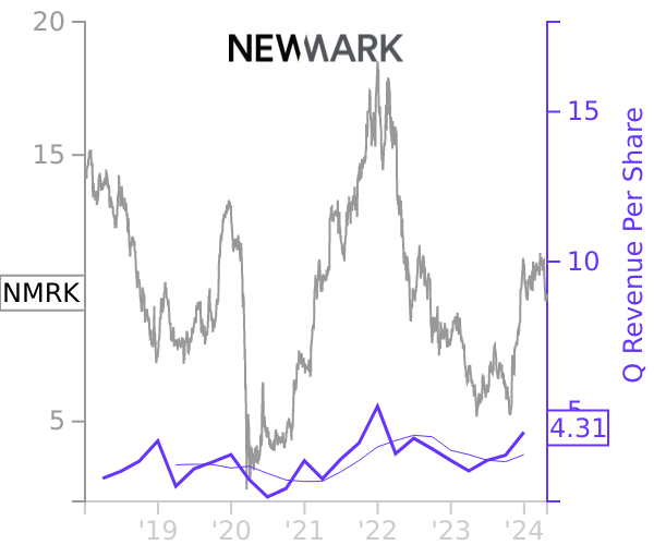 NMRK stock chart compared to revenue
