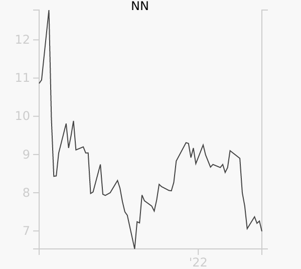 NN stock chart compared to revenue