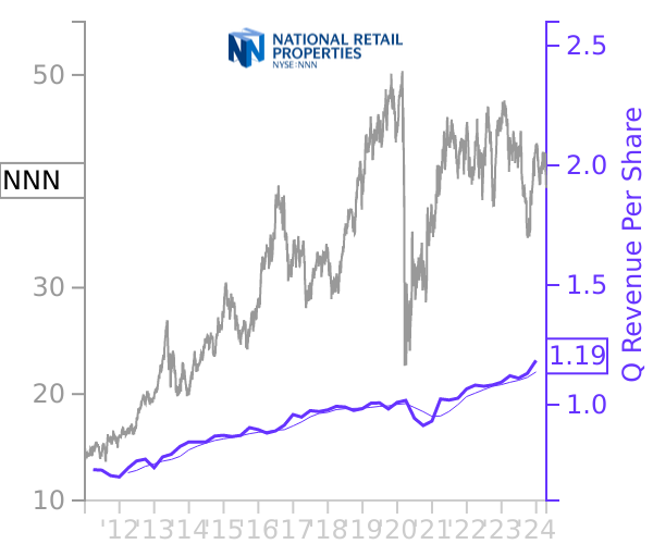 NNN stock chart compared to revenue