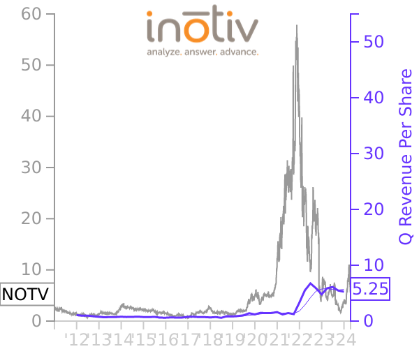 NOTV stock chart compared to revenue