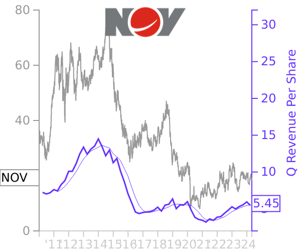 NOV stock chart compared to revenue