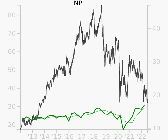 NP stock chart compared to revenue
