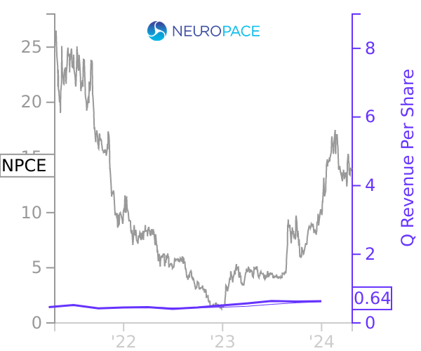 NPCE stock chart compared to revenue