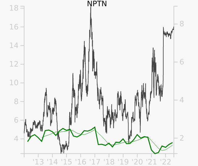 NPTN stock chart compared to revenue