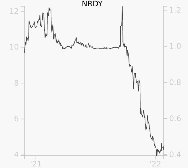 NRDY stock chart compared to revenue