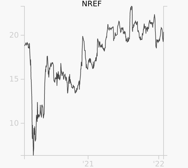 NREF stock chart compared to revenue