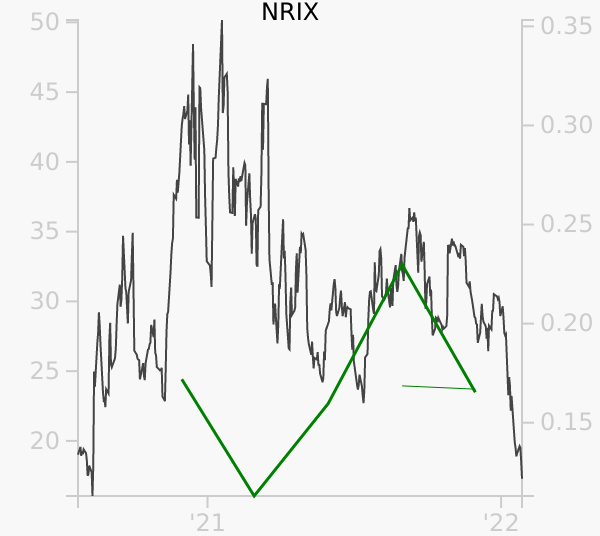NRIX stock chart compared to revenue