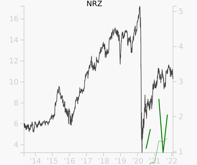 NRZ stock chart compared to revenue