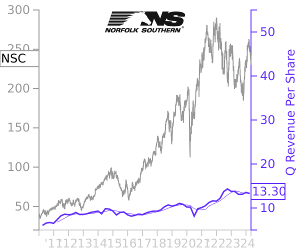 NSC stock chart compared to revenue