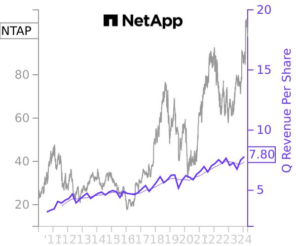NTAP stock chart compared to revenue