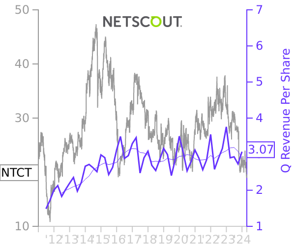 NTCT stock chart compared to revenue