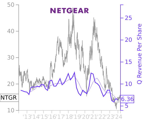 NTGR stock chart compared to revenue