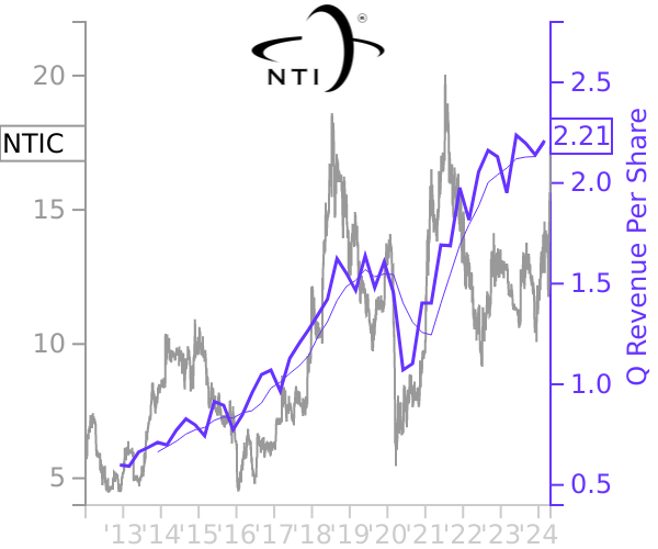 NTIC stock chart compared to revenue