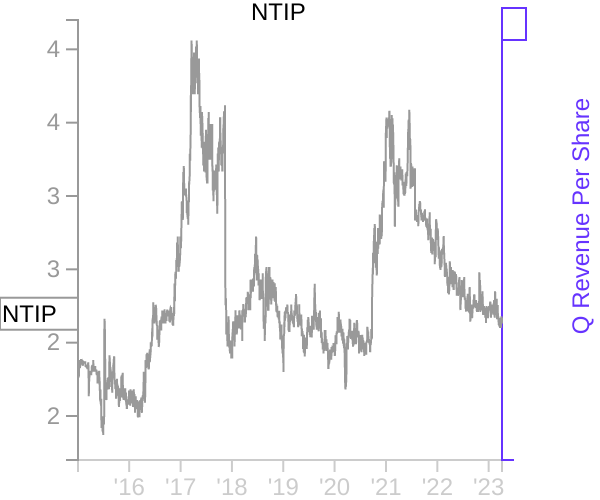 NTIP stock chart compared to revenue