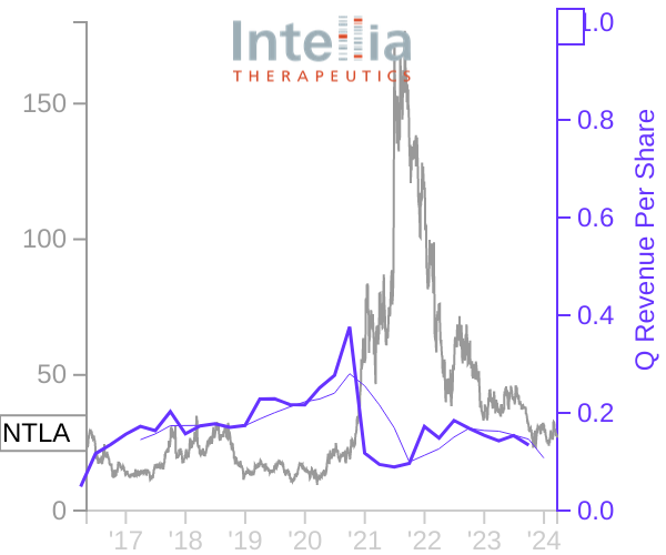 NTLA stock chart compared to revenue