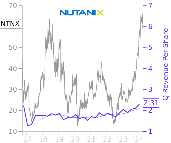 NTNX stock chart compared to revenue