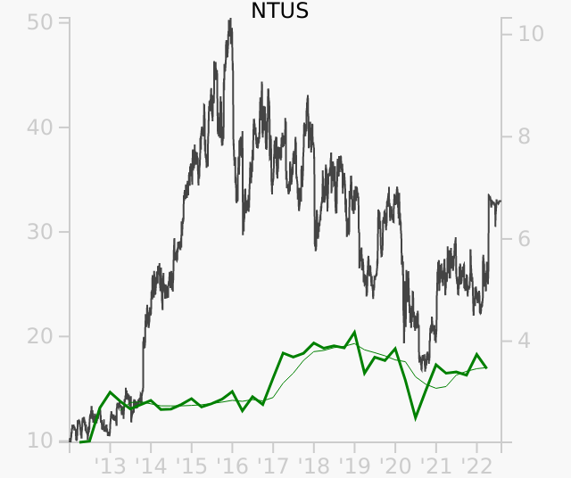 NTUS stock chart compared to revenue
