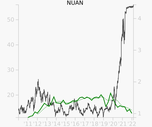 NUAN stock chart compared to revenue