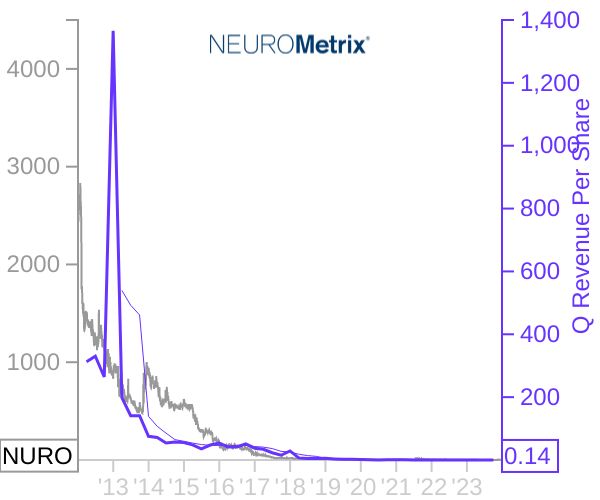 NURO stock chart compared to revenue