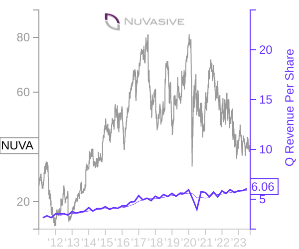 NUVA stock chart compared to revenue