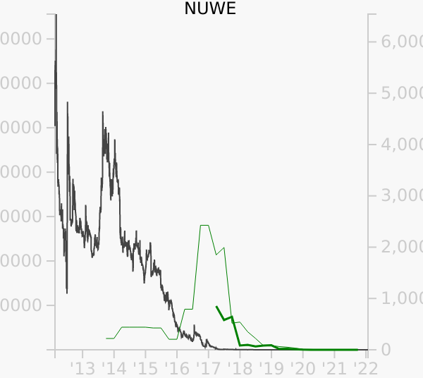 NUWE stock chart compared to revenue
