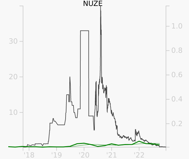 NUZE stock chart compared to revenue