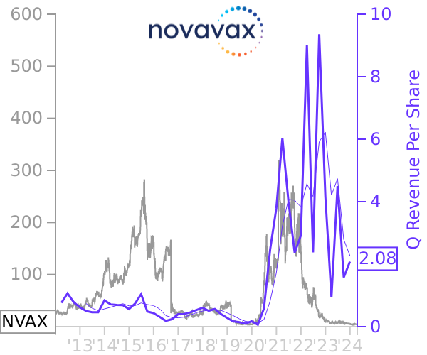 NVAX stock chart compared to revenue