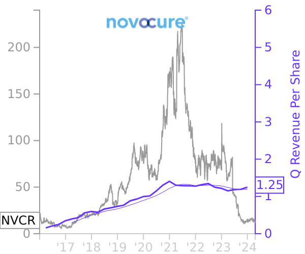 NVCR stock chart compared to revenue