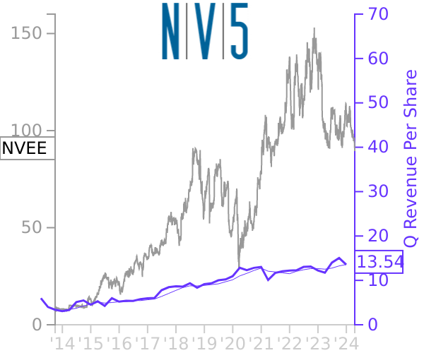 NVEE stock chart compared to revenue