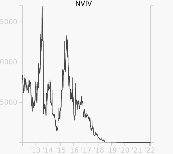NVIV stock chart compared to revenue