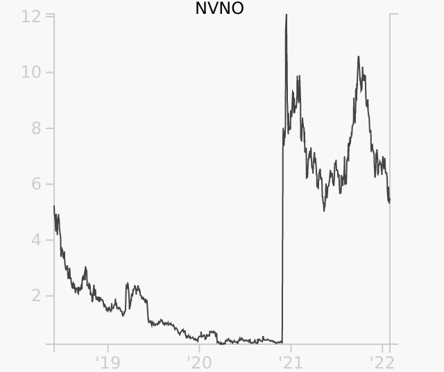 NVNO stock chart compared to revenue